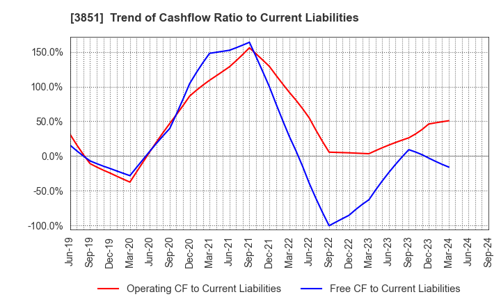 3851 Nippon Ichi Software, Inc.: Trend of Cashflow Ratio to Current Liabilities