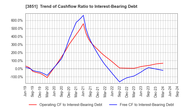 3851 Nippon Ichi Software, Inc.: Trend of Cashflow Ratio to Interest-Bearing Debt