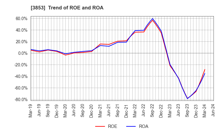 3853 ASTERIA Corporation: Trend of ROE and ROA