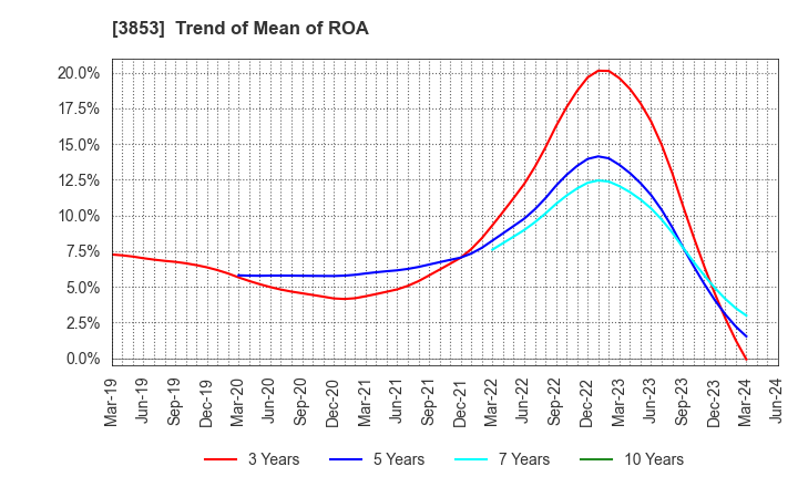 3853 ASTERIA Corporation: Trend of Mean of ROA