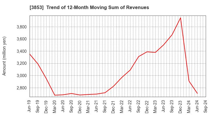 3853 ASTERIA Corporation: Trend of 12-Month Moving Sum of Revenues