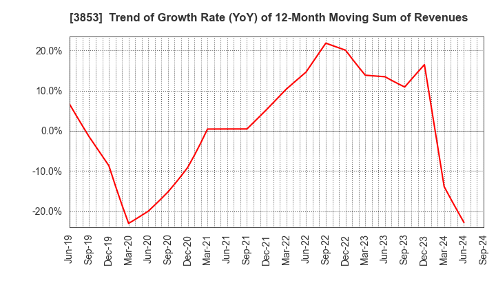 3853 ASTERIA Corporation: Trend of Growth Rate (YoY) of 12-Month Moving Sum of Revenues