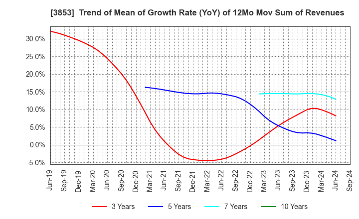 3853 ASTERIA Corporation: Trend of Mean of Growth Rate (YoY) of 12Mo Mov Sum of Revenues