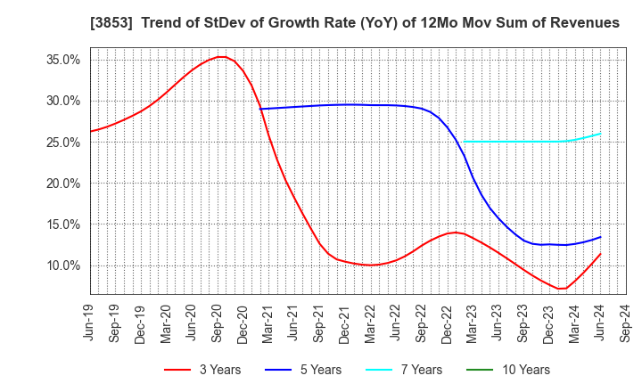 3853 ASTERIA Corporation: Trend of StDev of Growth Rate (YoY) of 12Mo Mov Sum of Revenues