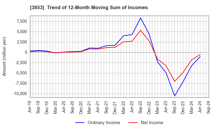 3853 ASTERIA Corporation: Trend of 12-Month Moving Sum of Incomes