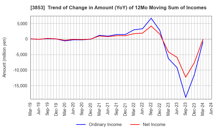 3853 ASTERIA Corporation: Trend of Change in Amount (YoY) of 12Mo Moving Sum of Incomes