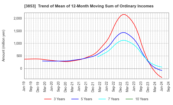 3853 ASTERIA Corporation: Trend of Mean of 12-Month Moving Sum of Ordinary Incomes