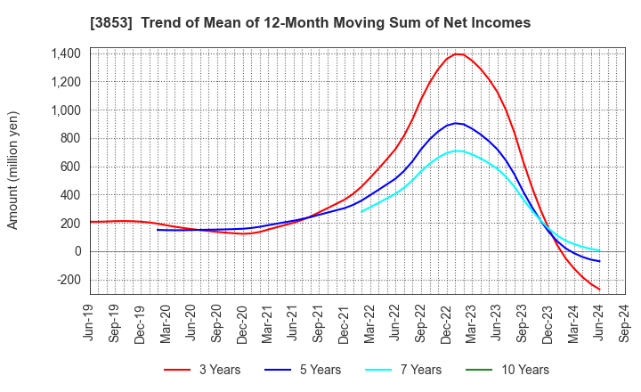 3853 ASTERIA Corporation: Trend of Mean of 12-Month Moving Sum of Net Incomes