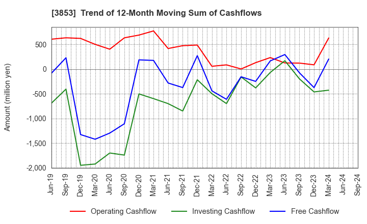 3853 ASTERIA Corporation: Trend of 12-Month Moving Sum of Cashflows