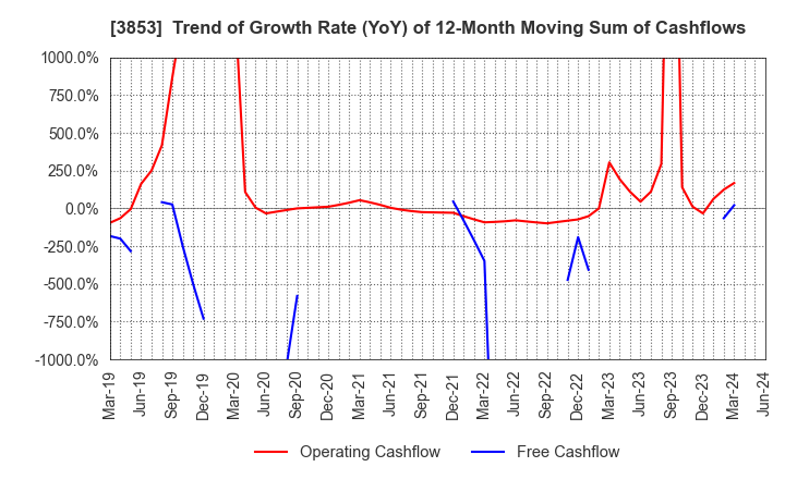 3853 ASTERIA Corporation: Trend of Growth Rate (YoY) of 12-Month Moving Sum of Cashflows