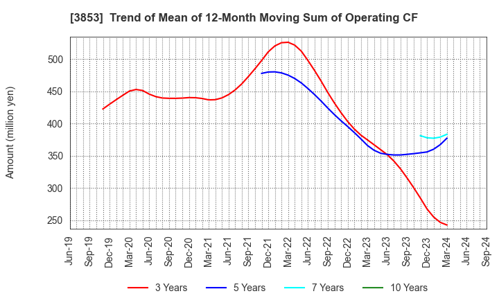 3853 ASTERIA Corporation: Trend of Mean of 12-Month Moving Sum of Operating CF