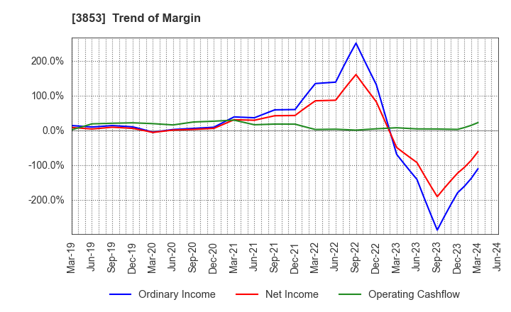 3853 ASTERIA Corporation: Trend of Margin