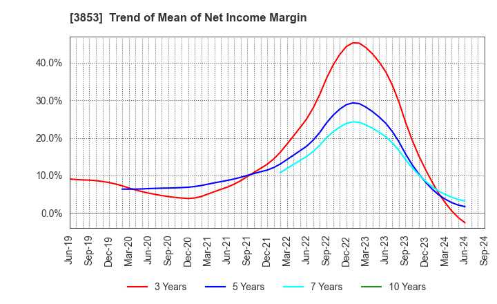 3853 ASTERIA Corporation: Trend of Mean of Net Income Margin