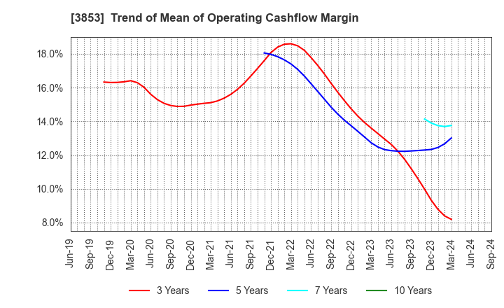 3853 ASTERIA Corporation: Trend of Mean of Operating Cashflow Margin