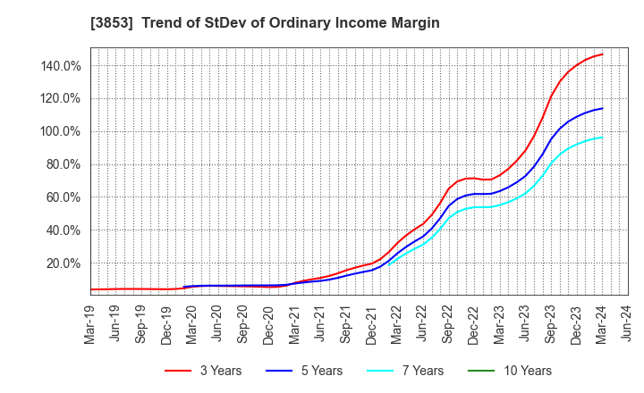 3853 ASTERIA Corporation: Trend of StDev of Ordinary Income Margin