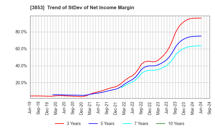 3853 ASTERIA Corporation: Trend of StDev of Net Income Margin