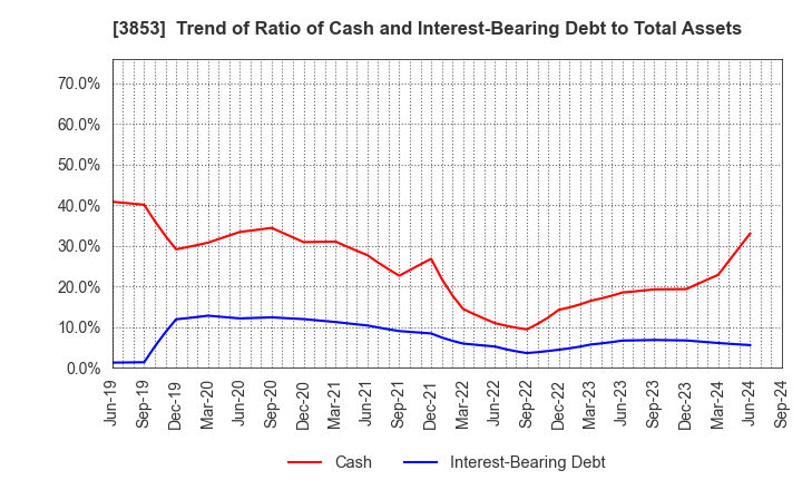 3853 ASTERIA Corporation: Trend of Ratio of Cash and Interest-Bearing Debt to Total Assets