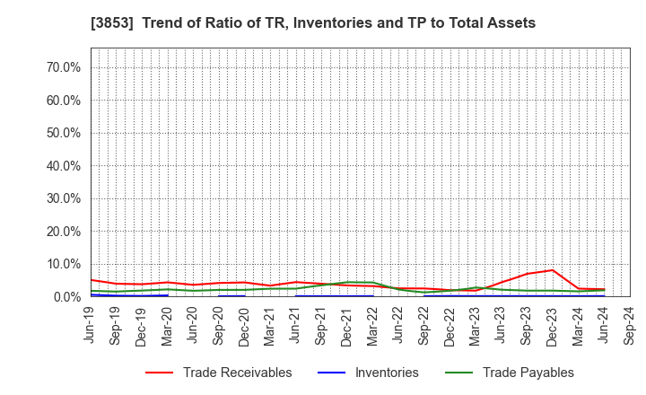 3853 ASTERIA Corporation: Trend of Ratio of TR, Inventories and TP to Total Assets