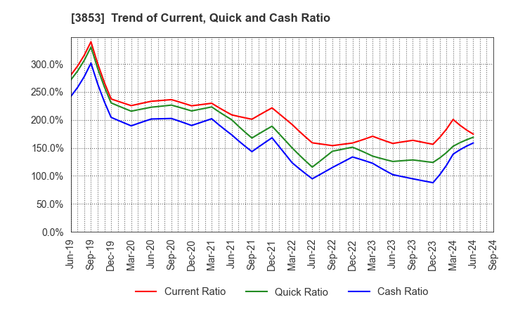 3853 ASTERIA Corporation: Trend of Current, Quick and Cash Ratio