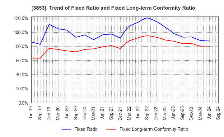 3853 ASTERIA Corporation: Trend of Fixed Ratio and Fixed Long-term Conformity Ratio