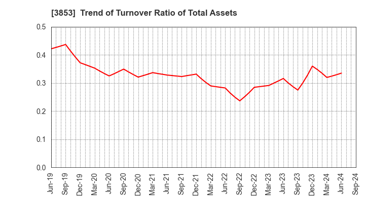 3853 ASTERIA Corporation: Trend of Turnover Ratio of Total Assets