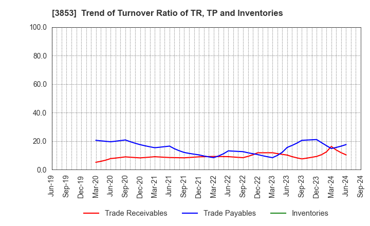 3853 ASTERIA Corporation: Trend of Turnover Ratio of TR, TP and Inventories