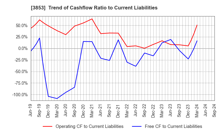 3853 ASTERIA Corporation: Trend of Cashflow Ratio to Current Liabilities