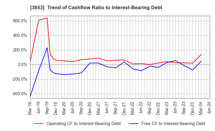 3853 ASTERIA Corporation: Trend of Cashflow Ratio to Interest-Bearing Debt