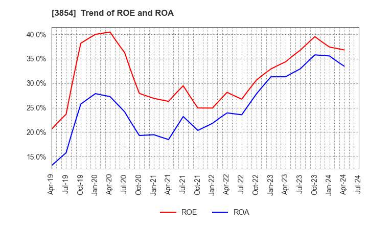 3854 I'LL INC: Trend of ROE and ROA