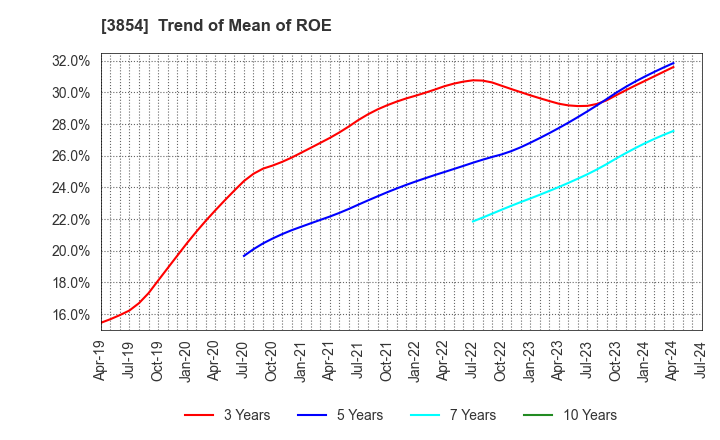 3854 I'LL INC: Trend of Mean of ROE