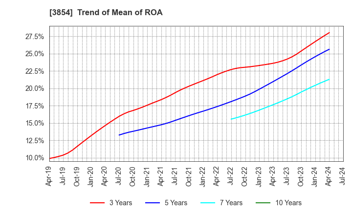 3854 I'LL INC: Trend of Mean of ROA