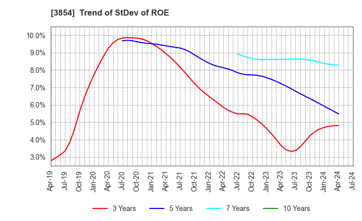 3854 I'LL INC: Trend of StDev of ROE