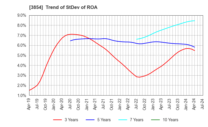3854 I'LL INC: Trend of StDev of ROA