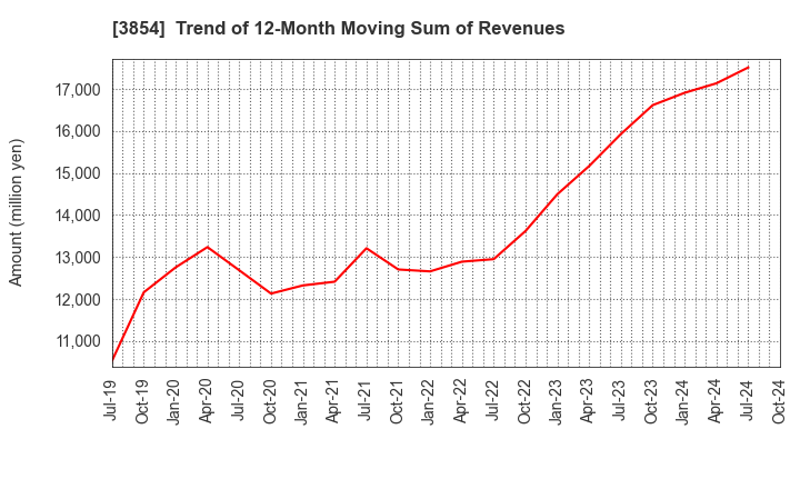 3854 I'LL INC: Trend of 12-Month Moving Sum of Revenues