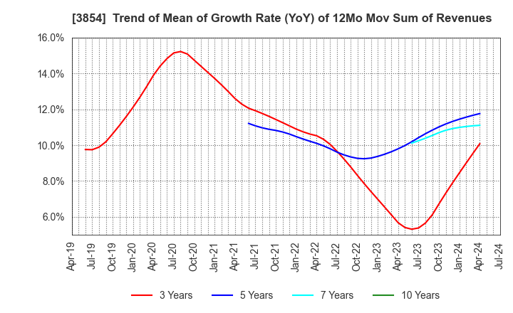 3854 I'LL INC: Trend of Mean of Growth Rate (YoY) of 12Mo Mov Sum of Revenues