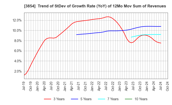 3854 I'LL INC: Trend of StDev of Growth Rate (YoY) of 12Mo Mov Sum of Revenues