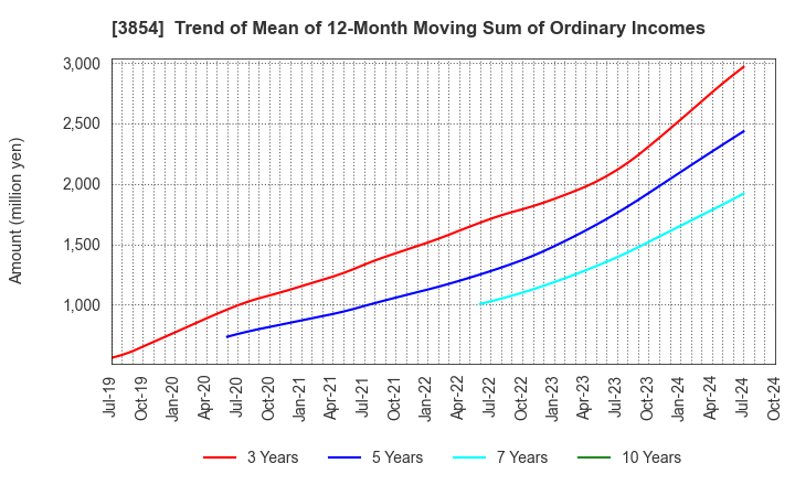 3854 I'LL INC: Trend of Mean of 12-Month Moving Sum of Ordinary Incomes