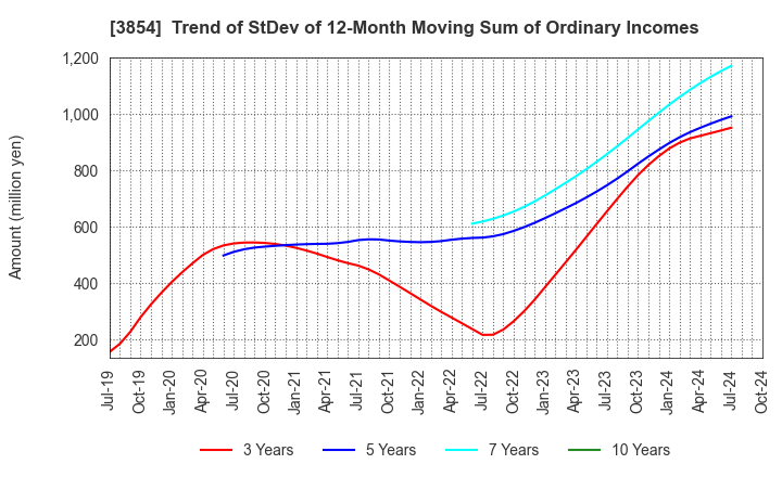 3854 I'LL INC: Trend of StDev of 12-Month Moving Sum of Ordinary Incomes