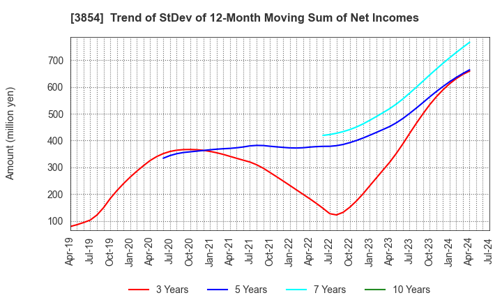 3854 I'LL INC: Trend of StDev of 12-Month Moving Sum of Net Incomes