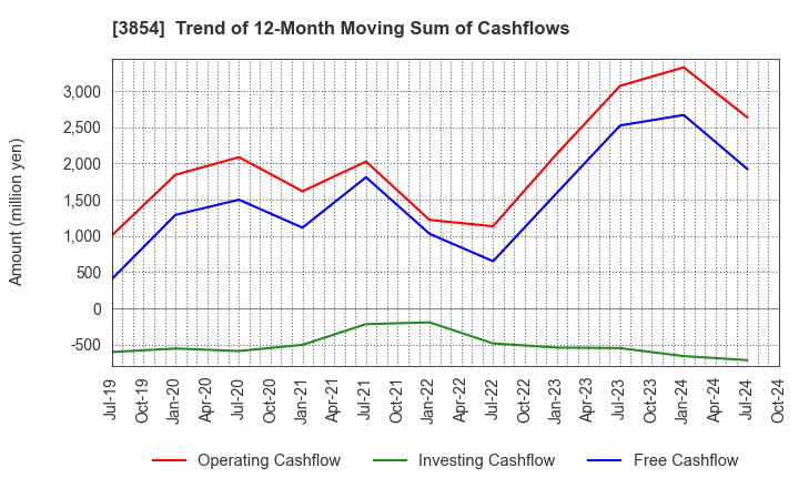 3854 I'LL INC: Trend of 12-Month Moving Sum of Cashflows