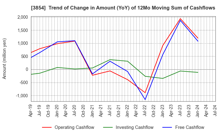 3854 I'LL INC: Trend of Change in Amount (YoY) of 12Mo Moving Sum of Cashflows