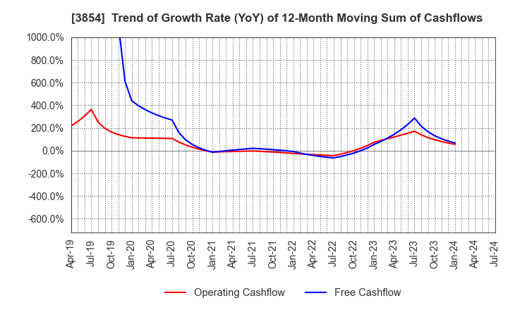 3854 I'LL INC: Trend of Growth Rate (YoY) of 12-Month Moving Sum of Cashflows