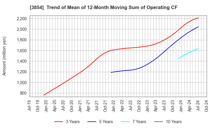 3854 I'LL INC: Trend of Mean of 12-Month Moving Sum of Operating CF