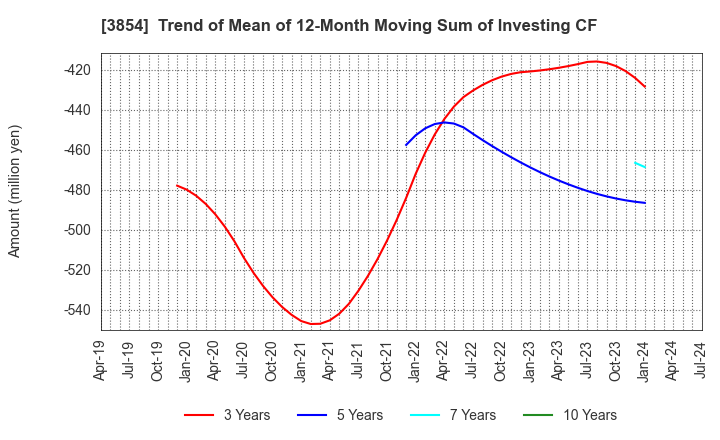 3854 I'LL INC: Trend of Mean of 12-Month Moving Sum of Investing CF