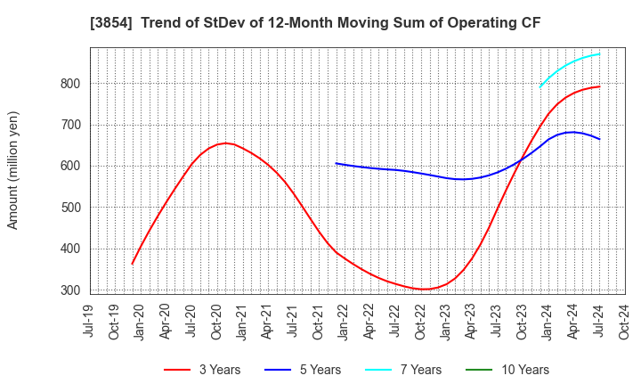 3854 I'LL INC: Trend of StDev of 12-Month Moving Sum of Operating CF