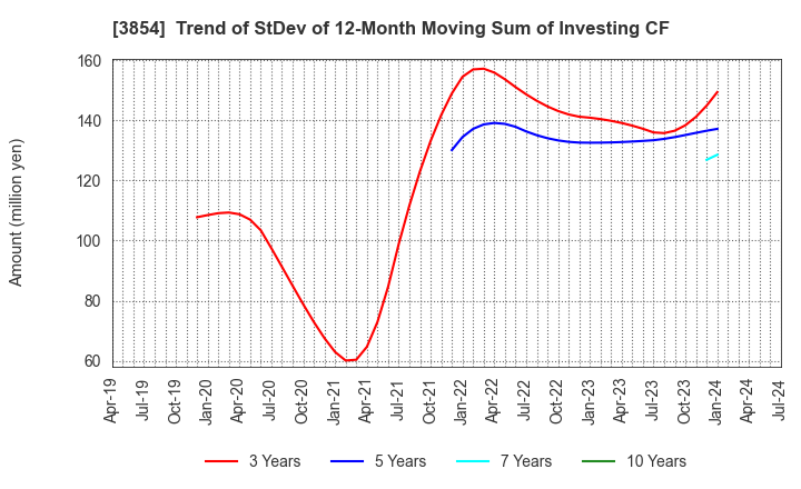 3854 I'LL INC: Trend of StDev of 12-Month Moving Sum of Investing CF