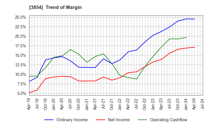 3854 I'LL INC: Trend of Margin