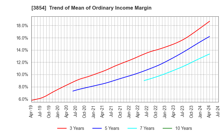 3854 I'LL INC: Trend of Mean of Ordinary Income Margin