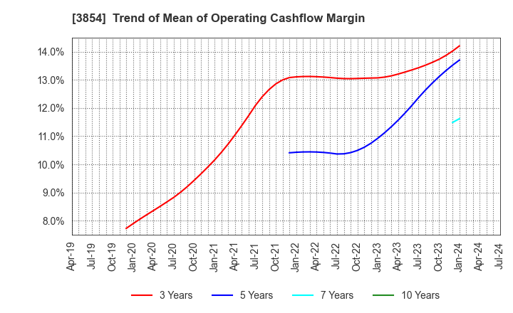 3854 I'LL INC: Trend of Mean of Operating Cashflow Margin