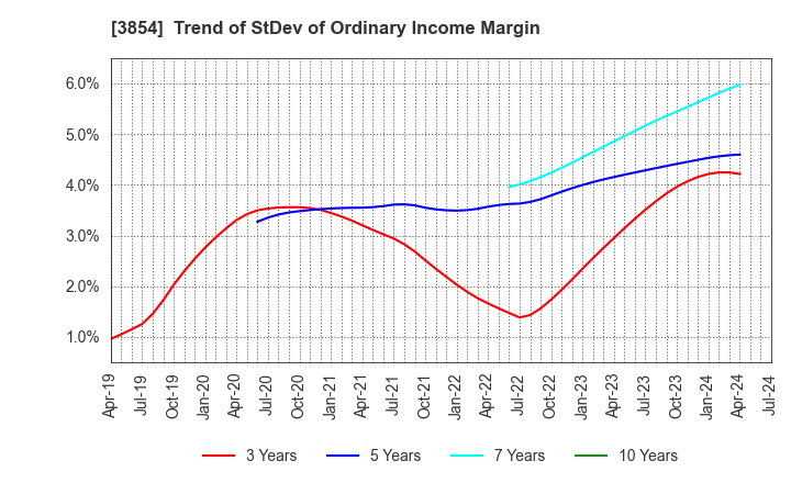 3854 I'LL INC: Trend of StDev of Ordinary Income Margin